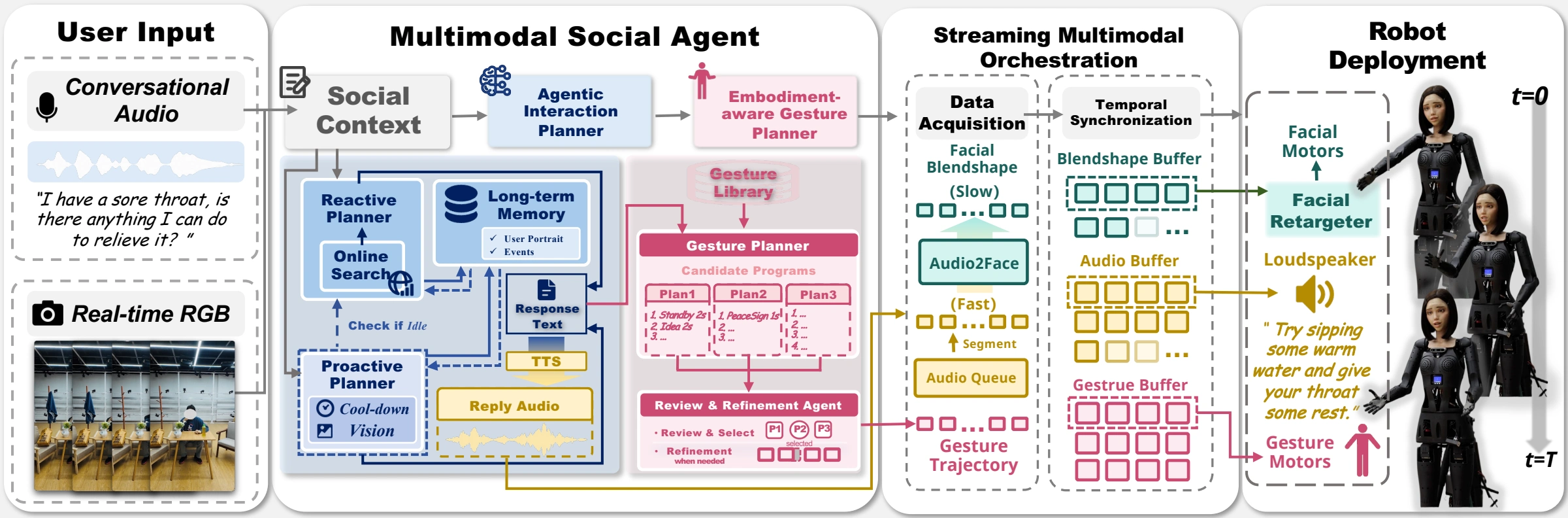 ARISE pipeline: conversational audio and RGB observations enter a multimodal social agent, followed by streaming multimodal orchestration and deployment to Sophia's facial motors, loudspeaker, and gesture motors.